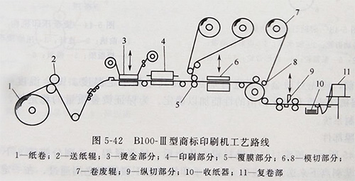 商標(biāo)印刷機UVLED固化的印刷講解